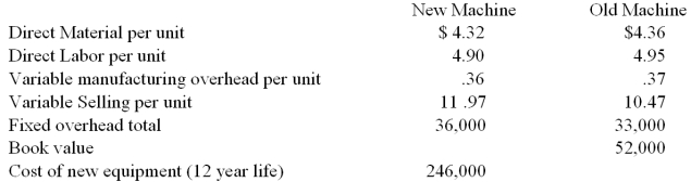 The following information relates to the purchase of new machine being considered. The new machine would enable the company to make 13,500 units per year. The current capacity of 12,000 is based on the maximum number of units that the old machine can produce. The company has had to turn down orders in the past few years due to this limit on capacity and estimates that it can sell as many of the product as it can produce. The sales price per unit of the product is $34.50. Determine the relevant data. Pose one addition consideration regarding this decision.