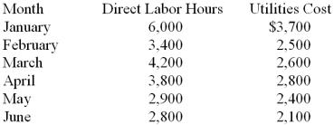 Vista Company's records show the following information for the first six months of 2013. 1. What are the variable costs per hour using the high-low point method? 2. What are the fixed costs per month using the high-low point method?