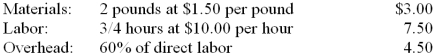 The standard costs for a unit of product are shown below. During July, Job N-5 for 200 units was completed. The actual costs of the job are shown below. 1. What is the total cost variance between actual cost and standard cost? 2. What is the total material variance? 3. What is the material quantity variance? 4. What is the material price variance?