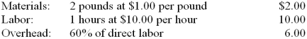 The standard costs for a unit of product are shown below. During June, Job N-5 for 100 units was completed. The actual costs of the job are shown below. 1. What is the total cost variance between actual cost and standard cost? 2. What is the total material variance? 3. What is the material quantity variance? 4. What is the material price variance?