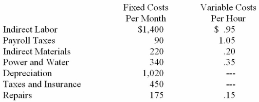 Kenwood Company's manufacturing overhead costs for the assembly department are given below. Using the information provided, prepare a flexible budget for the department for the month of May 2013, assuming that the expected production is for 2,000 direct labor hours. The flexible budget should show costs for production levels of 90 percent and 110 percent of the expected production level of 2,000 hours.