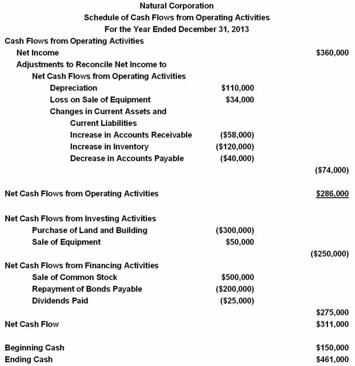 <strong>The Natural Company's balance sheet would report the balance of Cash on December 31, 2013</strong> A) $311,000. B) $410,000. C) $426,000. D) $461,000.