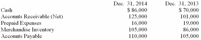 The current assets and liabilities of the Lionel Corporation on December 31, 2014 and 2013, are listed below. Lionel's net income for 2014 was $75,000. Included in its expenses was depreciation of $17,000. Prepare a schedule of cash flows from operating activities for 2014.