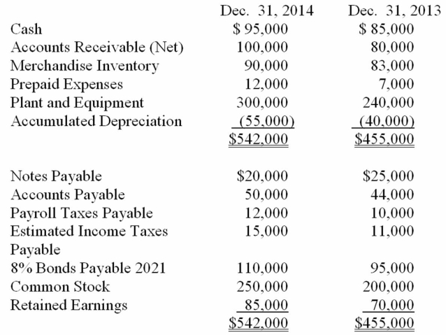 The following information is taken from the accounting records of the Gilford Corporation. Use this information to prepare Gilford's statement of cash flows for the year ended December 31, 2014. Additional information: (a) Plant construction costing $40,000 in cash was completed. (b) Equipment was purchased for $20,000 in cash. (c) Common stock was sold for $50,000 in cash. (d) Bonds were issued for $15,000 in cash. (e) Common stock dividends of $20,000 were paid in cash. (f) Net income after income taxes was $35,000.