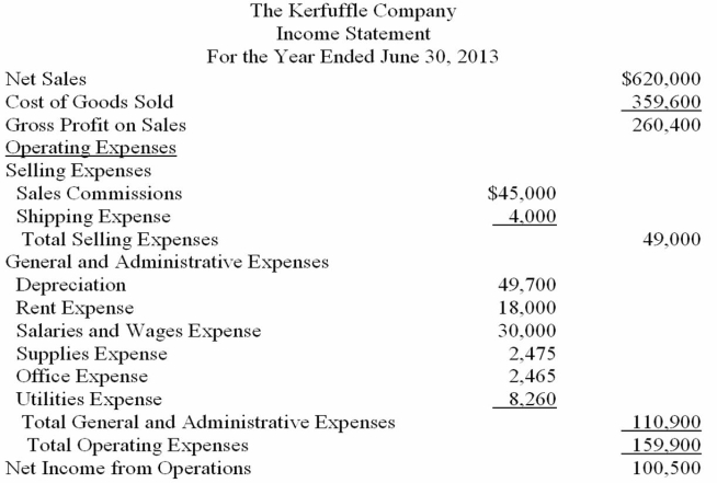 Additional information: Plant assets that originally cost $67,200 were sold for $56,000, resulting in a gain of $8,200. Dividends of $35,815 were declared and paid. There were no dividends declared in 2013. Using the information provided, prepare the cash flows from operating activities for The Kerfuffle Company using the indirect method.