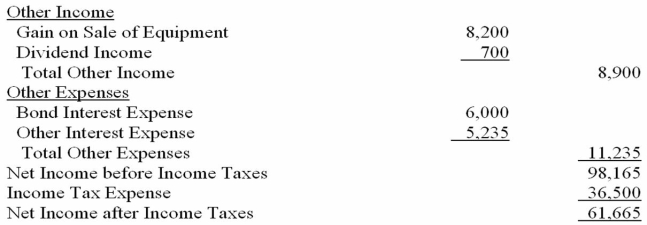 Additional information: Plant assets that originally cost $67,200 were sold for $56,000, resulting in a gain of $8,200. Dividends of $35,815 were declared and paid. There were no dividends declared in 2013. Using the information provided, prepare the cash flows from operating activities for The Kerfuffle Company using the indirect method.