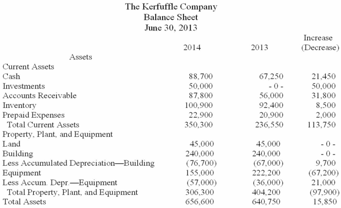 Additional information: Plant assets that originally cost $67,200 were sold for $56,000, resulting in a gain of $8,200. Dividends of $35,815 were declared and paid. There were no dividends declared in 2013. Using the information provided, prepare the cash flows from operating activities for The Kerfuffle Company using the indirect method.
