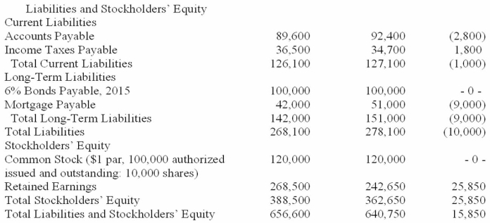 Additional information: Plant assets that originally cost $67,200 were sold for $56,000, resulting in a gain of $8,200. Dividends of $35,815 were declared and paid. There were no dividends declared in 2013. Using the information provided, prepare the cash flows from operating activities for The Kerfuffle Company using the indirect method.