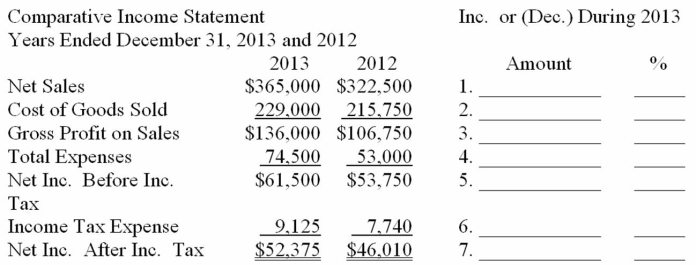 Using the comparative income statement given below, prepare a horizontal analysis of all items. Carry all calculations to two decimal places and then round to one decimal place.