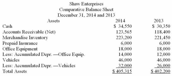 Using the comparative balance sheet assets given below, prepare a horizontal analysis of all asset items. Carry all calculations to two decimal places and then round to one decimal place.