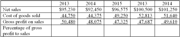 Using the information given below, calculate the gross profit percentage based on net sales. What conclusions can be made about this company based on this trend analysis?