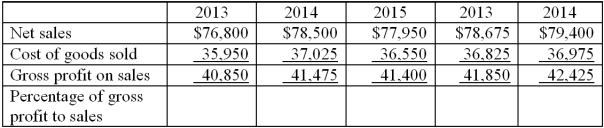 Using the information given below, calculate the gross profit percentage based on net sales. What conclusions can be made about this company based on this trend analysis?