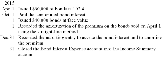 The board of directors of the Columbus Corporation authorized the issuance of $400,000 face value of 10-year, 12 percent bonds dated April 1, 2013, and maturing on April 1, 2023. Interest is payable semiannually on April 1 and October 1. Each bond has a face value of $1,000. Because the funds to be raised were not immediately needed, no bonds were issued until 2015. Record the following transactions on page 8 of a general journal. Omit descriptions.
