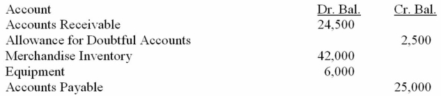 The Ventura Corporation, a new corporation, took over the assets and liabilities of the Jeremy Ruggers Company on January 2, 2013. The assets and liabilities assumed, after appropriate revaluation by Ruggers Company, are shown below. The Ventura Corporation is authorized to issue 100,000 shares of $10 par-value common stock and 50,000 shares of 12 percent, $50 par-value preferred stock. Record the following transactions on page 1 of a general journal. Omit descriptions. Prepare the opening balance sheet for the corporation on January 2, 2013.