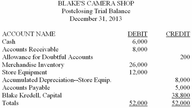Blake Kredell owns and operates a retail business called Blake's Camera Shop. His postclosing trial balance on December 31, 2013, is provided below. Blake plans to enter into a partnership with Carmen Santos, effective January 1, 2014. Profits and losses will be shared equally. Blake will transfer all assets and liabilities of his store to the partnership, after revaluation. Santos will invest cash equal to Blake's investment after revaluation. The agreed values are: Accounts Receivable (net), $7,500; Merchandise Inventory, $27,000; and Store Equipment, $8,000.The partnership will operate under the name Picture Perfect. Record each partner's investment on page 1 of a general journal. Omit descriptions. Prepare a balance sheet for Picture Perfect just after the investments.