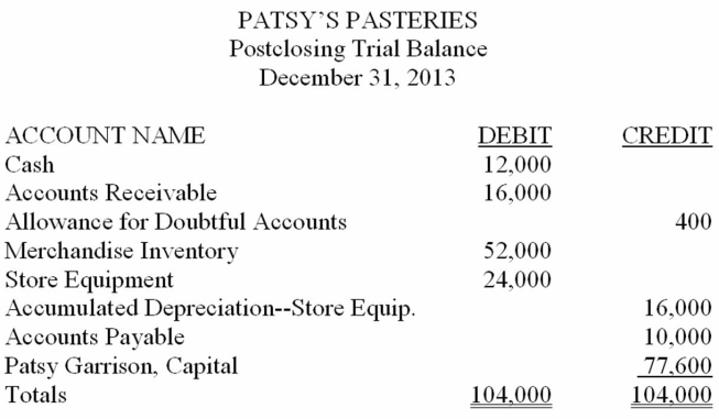 Patsy Garrison owns and operates a bakery called Patsy's Pasteries. Her postclosing trial balance on December 31, 2013, is provided below. Garrison plans to enter into a partnership with Erika Noreen, effective January 1, 2014. Profits and losses will be shared equally. Garrison will transfer all assets and liabilities of her store to the partnership, after revaluation. Noreen will invest cash equal to Garrison's investment after revaluation. The agreed values are: Accounts Receivable (net), $15,000; Merchandise Inventory, $54,000; and Store Equipment, $16,000. The partnership will operate under the name Baker's Delight. Record each partner's investment on page 1 of a general journal. Omit descriptions. Prepare a balance sheet for Baker's Delight just after the investments.