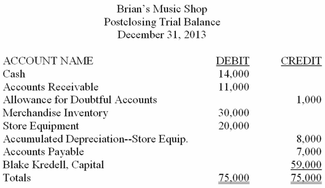 Brian McCarthy owns and operates a business called Brian's Music Shop. His postclosing trial balance on December 31, 2013, is provided below. Brian plans to enter into a partnership with Emma Jones, effective January 1, 2014. Profits and losses will be shared equally. Brian will transfer all assets and liabilities of his shop to the partnership, after revaluation. Emma will invest cash equal to Brian's investment after revaluation. The agreed values are: Accounts Receivable (net), $10,000; Merchandise Inventory, $35,000; and Store Equipment, $15,000. The partnership will operate under the name Beautiful Music. Record each partner's investment on page 1 of a general journal. Omit descriptions. Prepare a balance sheet for Beautiful Music just after the investments.