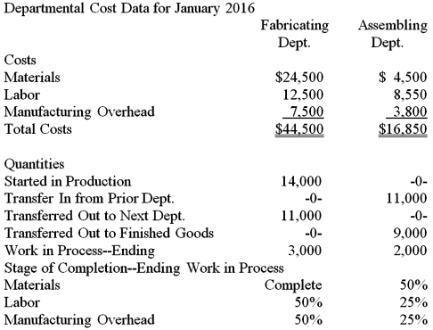 The Vinh Corporation has two producing departments.Cost data from the firm's records for the month of January 2016 is given below.There were no beginning inventories. Prepare a cost of production report for the Assembling Department.