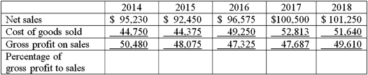 Using the information given below,calculate the gross profit percentage based on net sales.What conclusions can be made about this company based on this trend analysis?
