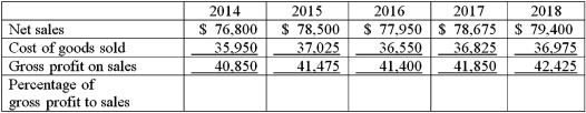 Using the information given below,calculate the gross profit percentage based on net sales.What conclusions can be made about this company based on this trend analysis?