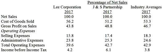 Using the information given,discuss Lee Corporation's outcomes compared to J & S Partnership.