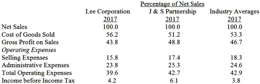 Using the information given,discuss Lee Corporation's standing when compared to the industry averages.