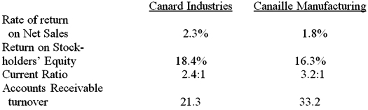Selected financial ratios are given for Canard Industries and Canaille Manufacturing.Both firms have come to your bank and requested loans.You are a loan officer at Noir Bank but can only loan funds to one of the firms.Make your decision based on the information provided.In a short paragraph,explain the basis for the selection you made.