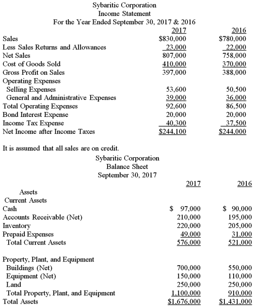 Using the information given,analyze the financial strength of Sybaritic Corporation for 2017.