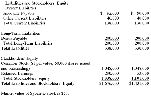 Using the information given,analyze the financial strength of Sybaritic Corporation for 2017.