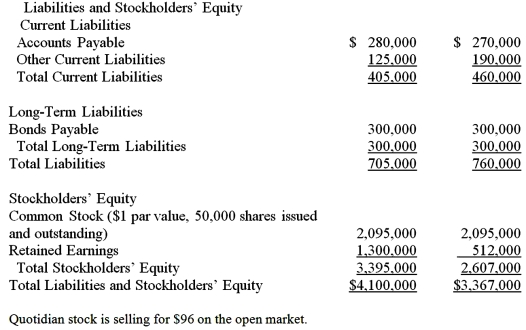 Using the information given,analyze the financial strength of Quotidian Industries for 2017.