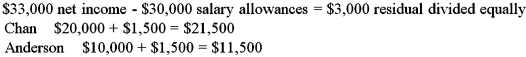 <strong>Partnership net income of $33,000 is to be divided between two partners,Elan Chan and Roy Anderson,according to the following arrangement: There will be salary allowances of $20,000 for Chan and $10,000 for Anderson,with the remainder divided equally.How much of the net income will be distributed to Chan and Anderson,respectively?</strong> A) $22,000 and $11,000 B) $21,500 and $11,500 C) $16,500 and $16,500 D) $21,000 and $12,000