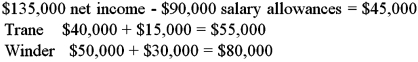 <strong>Partnership net income of $135,000 is to be divided between two partners,Ross Trane and Jane Winder,according to the following arrangement: There will be salary allowances of $40,000 for Trane and $50,000 for Winder,with the remainder divided one-third and two-thirds respectively per their partnership agreement.How much of the net income will be distributed to Trane and Winder,respectively?</strong> A) $45,000 and $90,000 B) $30,000 and 15,000 C) $15,000 and $30,000 D) $55,000 and $80,000