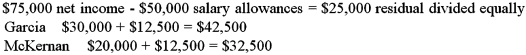<strong>Partnership net income of $75,000 is to be divided between two partners,Bob Garcia and Jerry McKernan,according to the following arrangement: There will be salary allowances of $30,000 for Garcia and $20,000 for McKernan,with the remainder divided equally.How much of the net income will be distributed to Garcia and McKernan,respectively?</strong> A) $40,000 and $30,000 B) $42,500 and $32,500 C) $45,000 and $35,000 D) $67,500 and $57,500