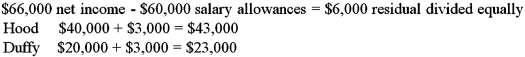 <strong>Partnership net income of $66,000 is to be divided between two partners,Julia Hood and Brian Duffy,according to the following arrangement: There will be salary allowances of $40,000 for Hood and $20,000 for Duffy,with the remainder divided equally.How much of the net income will be distributed to Hood and Duffy,respectively?</strong> A) $33,000 and $33,000 B) $42,000 and $24,000 C) $43,000 and $23,000 D) $44,000 and $22,000