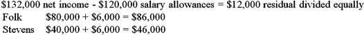 <strong>Partnership net income of $132,000 is to be divided between two partners,Jessie Folk and Jessica Stephens,according to the following arrangement: There will be salary allowances of $80,000 for Folk and $40,000 for Stephens,with the remainder divided equally.How much of the net income will be distributed to Folk and Stephens,respectively?</strong> A) $88,000 and $44,000 B) $86,000 and $46,000 C) $84,000 and $48,000 D) $66,000 and $66,000