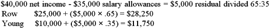 <strong>Partnership net income of $40,000 is to be divided between two partners,Reese Row and Andrew Young,according to the following arrangement: There will be salary allowances of $25,000 for Row and $10,000 for Young,with the remainder divided 65:35.How much of the net income will be distributed to Row and Young,respectively?</strong> A) $27,500 and $12,500 B) $26,000 and $14,000 C) $28,250 and $11,750 D) $28,500 and $11,500
