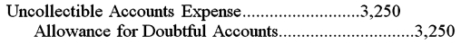 <strong>A firm reported sales of $300,000 during the year.Prior to adjustment,Allowance for Doubtful Accounts has a debit balance of $100.Based on an aging of accounts receivable,the firm estimated its losses from uncollectible accounts to be $3,150.The entry to record the estimated bad debt losses will be:</strong> A) B) C) D)