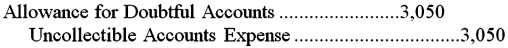 <strong>A firm reported sales of $300,000 during the year.Prior to adjustment,Allowance for Doubtful Accounts has a debit balance of $100.Based on an aging of accounts receivable,the firm estimated its losses from uncollectible accounts to be $3,150.The entry to record the estimated bad debt losses will be:</strong> A) B) C) D)