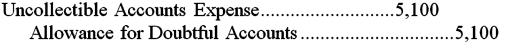 <strong>A firm reported sales of $500,000 during the year.Prior to adjustment,Allowance for Doubtful Accounts has a credit balance of $100.Based on an aging of accounts receivable,the firm estimated its losses from uncollectible accounts to be $5,200.The adjusting entry to record the estimated bad debt losses will be:</strong> A) B) C) D)