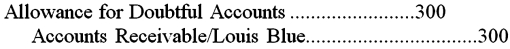 <strong>Nigel Lighting uses the direct charge-off method of recording bad debts.On September 4,the company concluded that the $300 account balance of Louis Blue should be charged off.The entry to write off Blue's account will be:</strong> A) B) C) D)