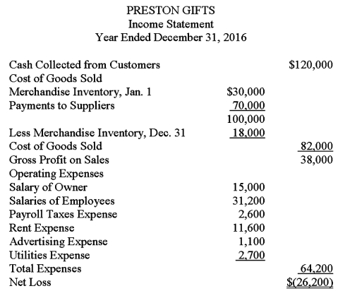 The income statement shown below was prepared and sent by Jenna Preston,the owner of Preston Gifts,to several of her creditors.The business is a sole proprietorship that sells miscellaneous gifts.An accountant for one of the creditors looked over the income statement and found that it did not conform to generally accepted accounting principles.Using the following additional information provided by the owner,prepare an income statement in accordance with generally accepted accounting principles.    <div style=padding-top: 35px> 