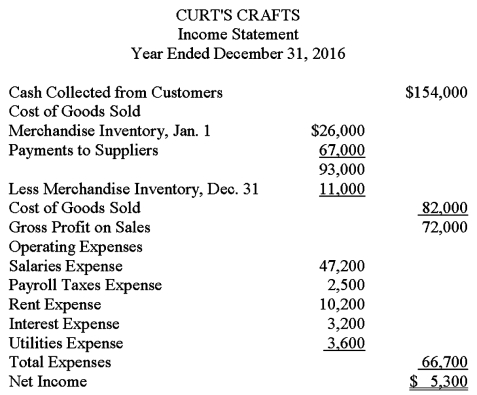 The income statement shown below was prepared and sent by Curtis Brown,the owner of Curt's Crafts,to several of his creditors.The business is a sole proprietorship that sells crafts and toys.An accountant for one of the creditors looked over the income statement and found that it did not conform to generally accepted accounting principles.Using the following additional information provided by the owner,prepare an income statement in accordance with generally accepted accounting principles.    <div style=padding-top: 35px> 