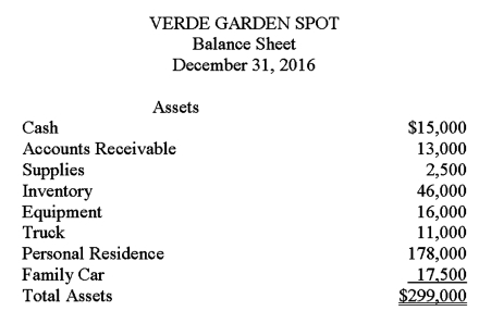 Carlos Verde owns a small nursery.He recently approached the local bank for a loan to finance an expansion of his nursery.Carlos prepared the balance sheet given below and submitted it with his loan application.The balance sheet does not conform to generally accepted accounting principles.Using the additional information provided by the owner,prepare a corrected balance sheet in accordance with generally accepted accounting principles.      <div style=padding-top: 35px> 