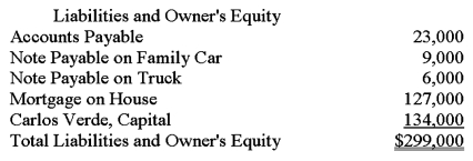 Carlos Verde owns a small nursery.He recently approached the local bank for a loan to finance an expansion of his nursery.Carlos prepared the balance sheet given below and submitted it with his loan application.The balance sheet does not conform to generally accepted accounting principles.Using the additional information provided by the owner,prepare a corrected balance sheet in accordance with generally accepted accounting principles.      <div style=padding-top: 35px> 