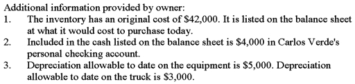 Carlos Verde owns a small nursery.He recently approached the local bank for a loan to finance an expansion of his nursery.Carlos prepared the balance sheet given below and submitted it with his loan application.The balance sheet does not conform to generally accepted accounting principles.Using the additional information provided by the owner,prepare a corrected balance sheet in accordance with generally accepted accounting principles.      <div style=padding-top: 35px> 
