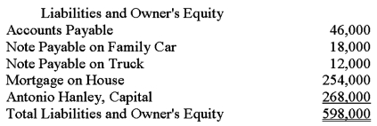 Antonio Hanley owns a small automobile service center.He recently approached the local bank for a loan to finance an expansion of his service center.Antonio prepared the balance sheet given below and submitted it with his loan application.The balance sheet does not conform to generally accepted accounting principles.Using the additional information provided by the owner,prepare a corrected balance sheet in accordance with generally accepted accounting principles.      <div style=padding-top: 35px> 