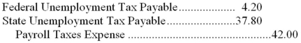 <strong>Jackson Autos has one employee.As of March 30,their employee had already earned $6,300.For the pay period ending April 15,their employee earned an additional $4,000 of gross wages.Only the first $7,000 of annual earnings are subject to FUTA of .6% and SUTA of 5.4%.The journal entry to record the employer's unemployment payroll taxes for the period ending April 15,would be:</strong> A) B) C) D)