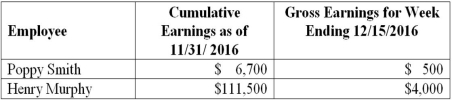 <strong>ABC Consulting had two employees with the following earnings information: Use the table above and calculate the employer payroll income taxes associated with Poppy's December 15 paycheck given the following tax rates: Social Security tax of 6.2% is levied on the first $113,700 of annual wages and the Medicare tax rate is 1.45% on all earnings.State unemployment tax of 5.4% and federal unemployment tax of .6% are both levied on only the first $7,000 of each employee's annual earnings.</strong> A) $622.65 B) $68.25 C) $56.25 D) $23.45