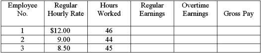 During one week,three employees of the Snowshoe Lodge worked the number of hours shown below.All these employees receive overtime pay at one and a half times their regular hourly rate for any hours worked beyond 40 in a week.Compute the regular earnings,overtime earnings,and gross pay for each employee.