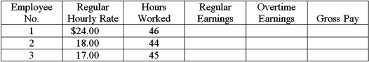 During one week,three employees of the Pampered Pooch Pet Salon worked the number of hours shown below.All these employees receive overtime pay at one and a half times their regular hourly rate for any hours worked beyond 40 in a week.Compute the regular earnings,overtime earnings,and gross pay for each employee.
